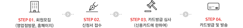 STEP 01 회원모집(영업점 방문, 홈페이지), STEP 02 신청서 접수, STEP 03 카드발급심사 (신용카드에 한하여), STEP 04 카드 발급 및 발송