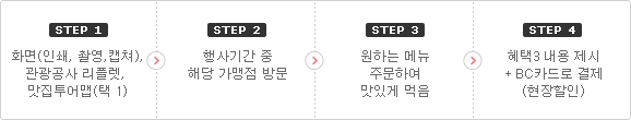 STEP1 화면(인쇄, 촬영, 캡쳐), 관광공사 리플렛, 맛집투어맵(택1) / STEP2 행사 기간 중 해당 가맹점 방문 / STEP3 원하는 메뉴 주문하여 맛있게 먹음 / STEP4 혜택3 내용 제시 + BC카드로 결제(현장 할인)