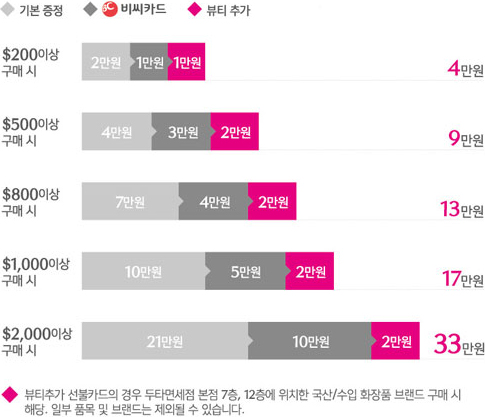 뷰티추가 선불카드의 경우 두타면세점 본점 7층, 12층에 위치한 국산/수입 화장품 브랜드 구매 시 해당. 일부 품목 및 브랜드는 제외될 수 있습니다.