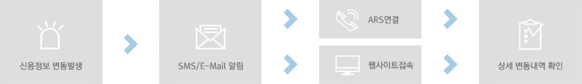 신용정보 변동발생 > SMS/E-Mail 알림 > ARS연결 또는 웹사이트접속 > 상세 변동내역 확인