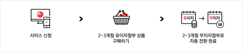 서비스 신청 > 2~3개월 유이자할부 상품 구매하기 > 2~3개월 무이자할부로 자동 전환 완료